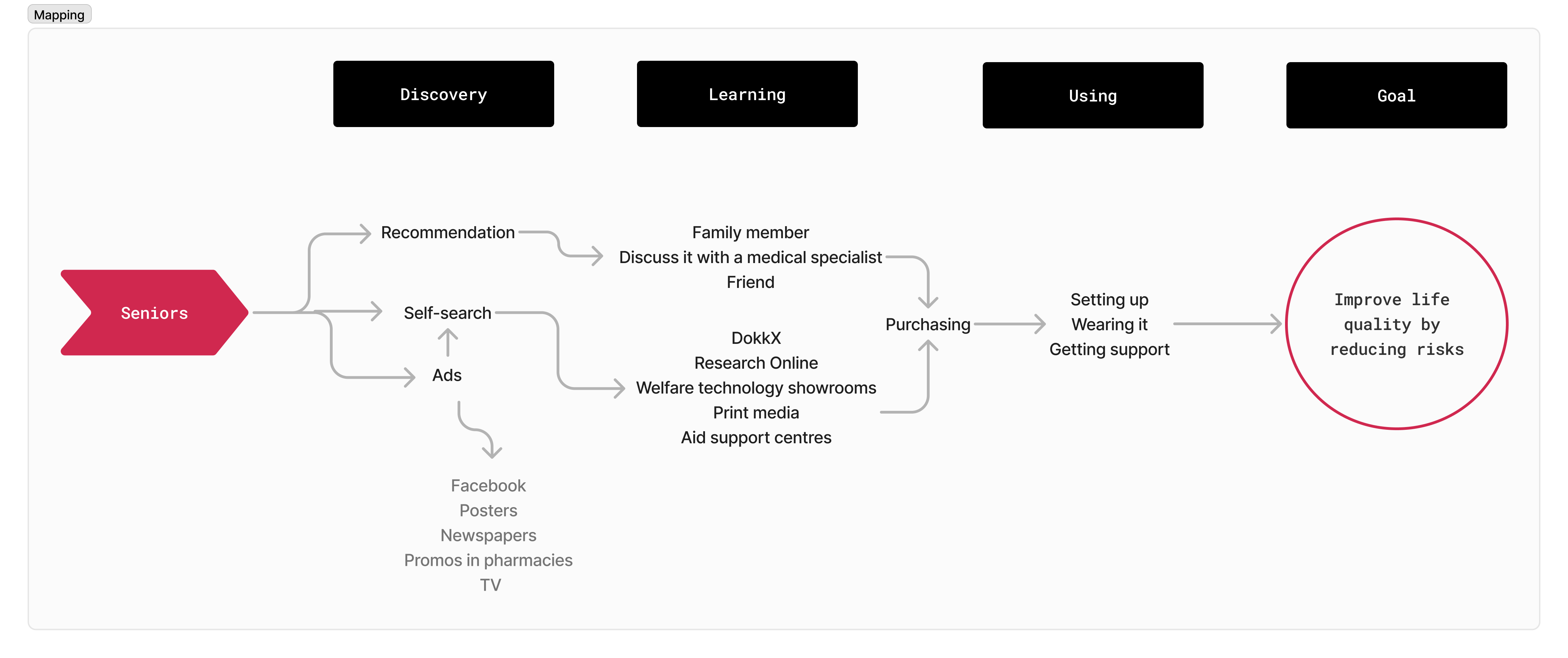 Customer mapping