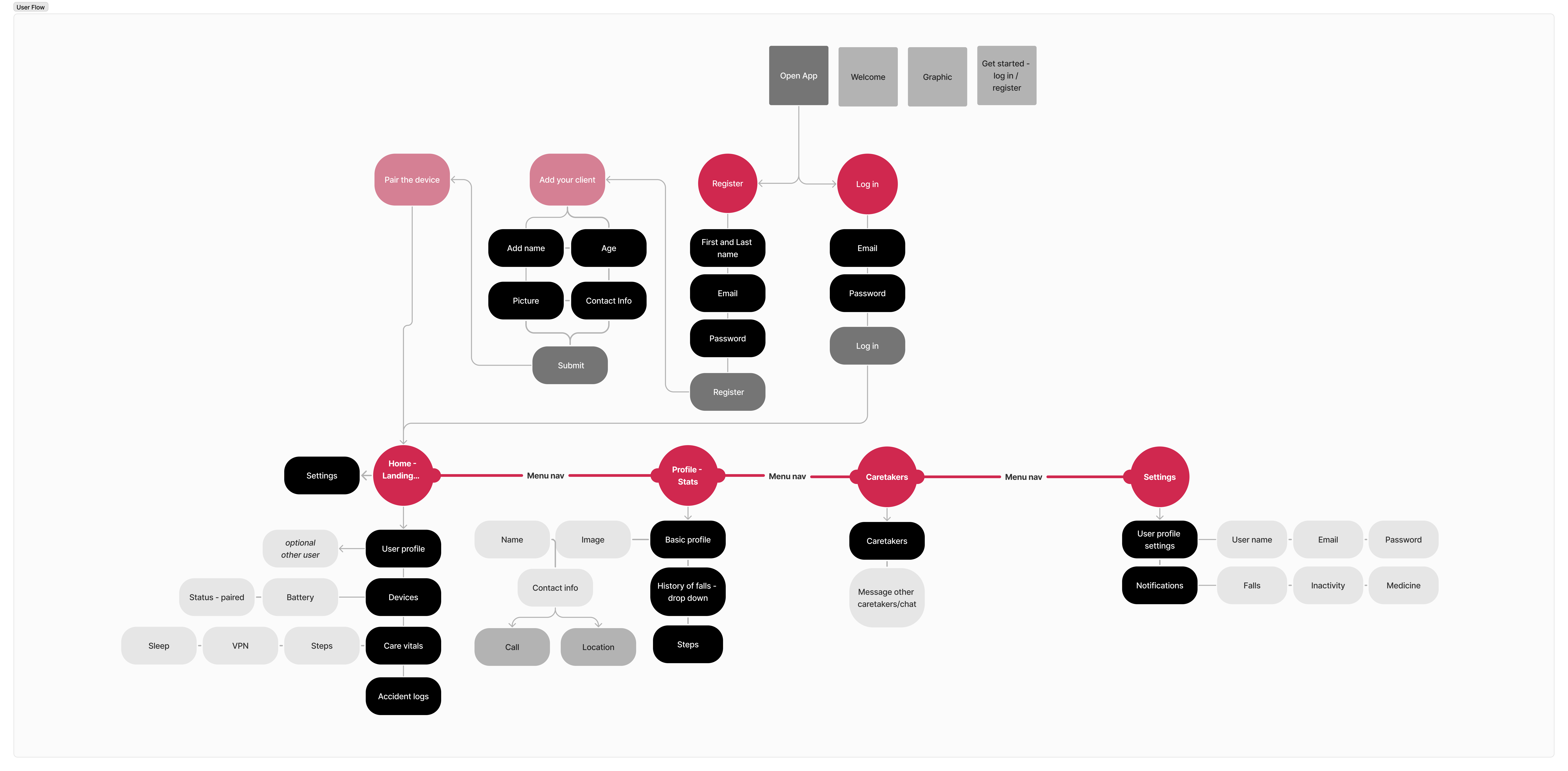 user flow