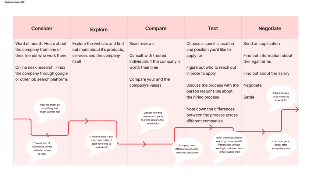 customer journey b2b