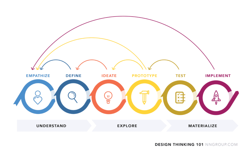 design thinking